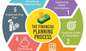 Financial planning plan life process business simple goals accounting possibilities facebook efficient can decisions cfp making guide professionals adviser into