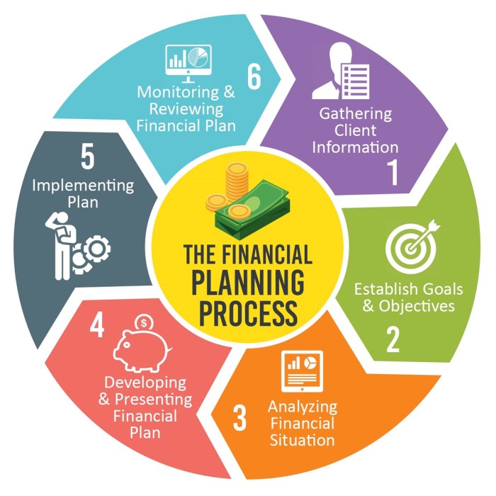 Financial planning plan life process business simple goals accounting possibilities facebook efficient can decisions cfp making guide professionals adviser into