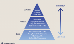 Investment plan risk relationship return graph investing build between potential shows returns asset types different investors assets above article