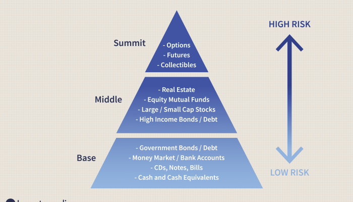 Investment plan risk relationship return graph investing build between potential shows returns asset types different investors assets above article