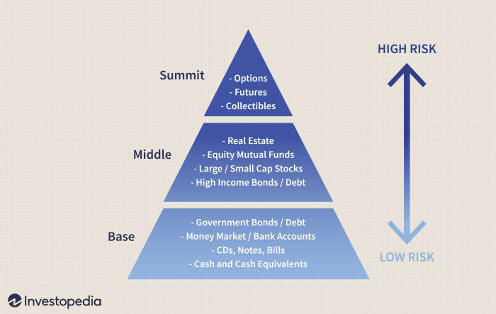 Investment plan risk relationship return graph investing build between potential shows returns asset types different investors assets above article