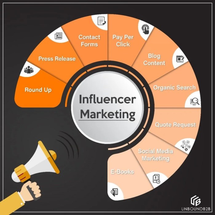 Influencer strategy marketing drives sales steps creating winning require does what