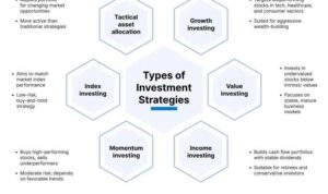 Investment strategy