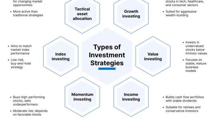 Investment strategy