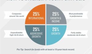 Diversification diversify investing mutual funds stocks investments wealth fund hogan retirement